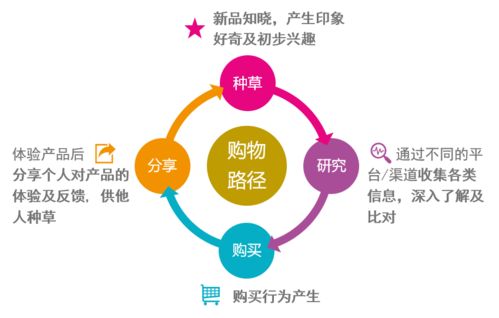 四大環節三種動機 食品飲料品牌的社交營銷新路徑（附簡版報告）